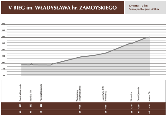 trasa-biegu-zamoyskiego