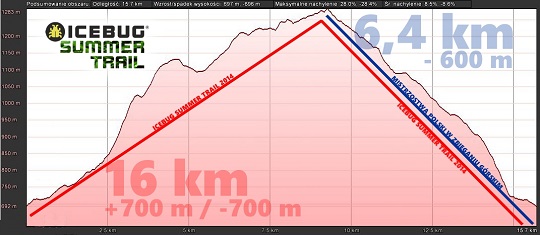 ICEBUG SUMMER TRAIL 2014 profil