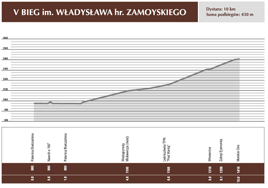 trasa-biegu-zamoyskiego