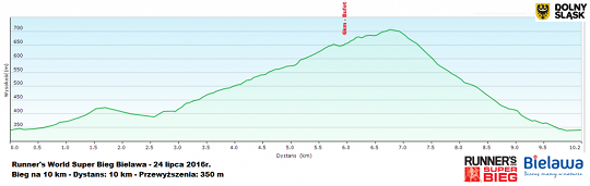 profil_10-KM-1024x326