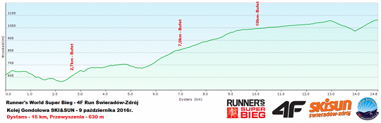 profil_rwsb_15km-1024x332